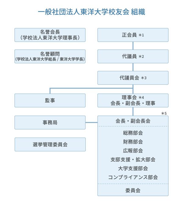 校友会の組織