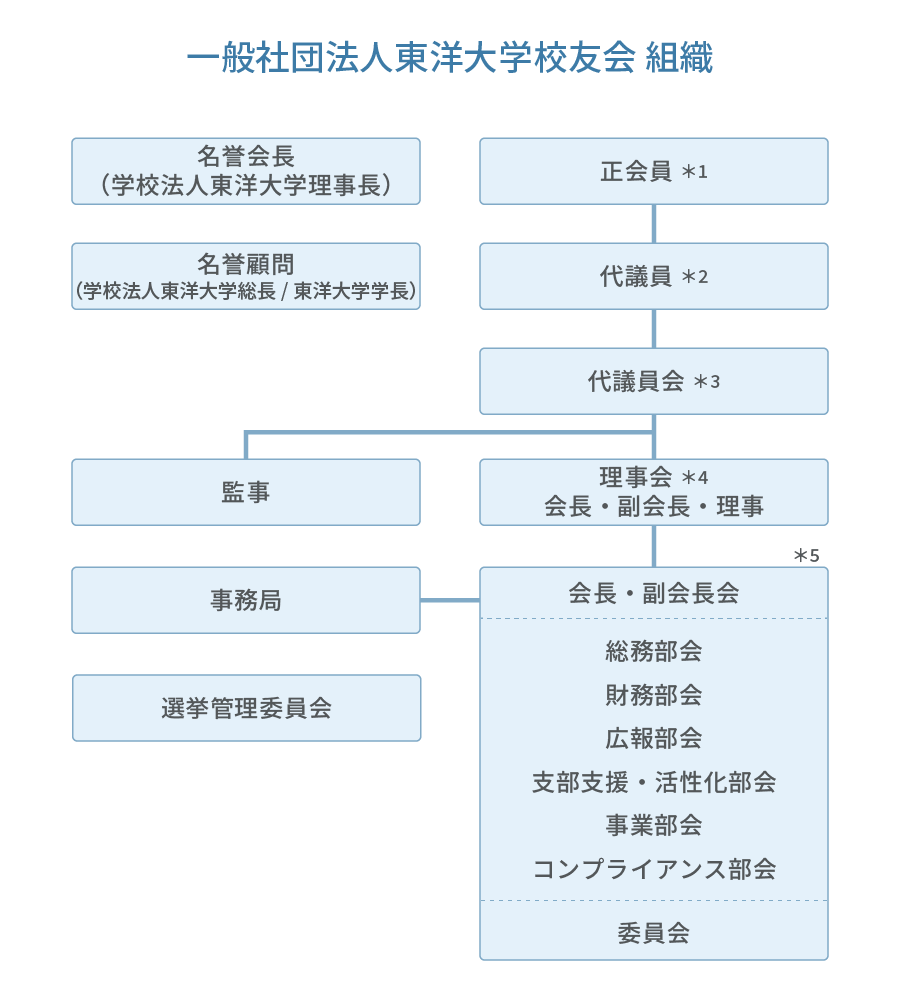 校友会の組織